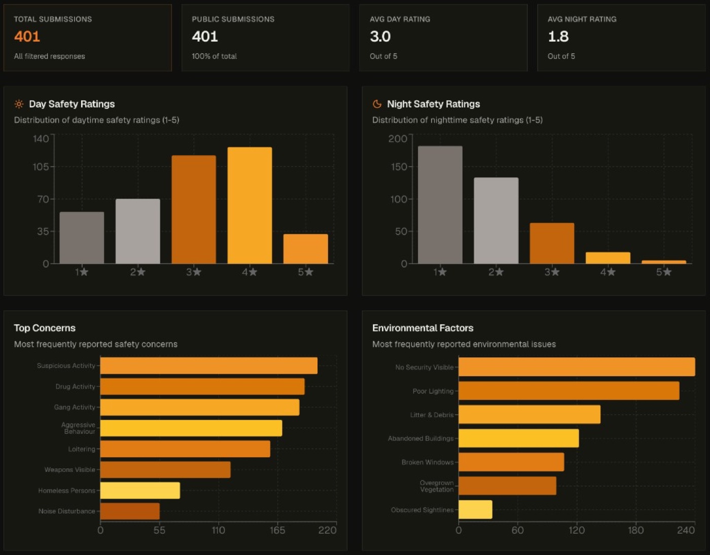 Reference view of the safety survey analytics dashboard.